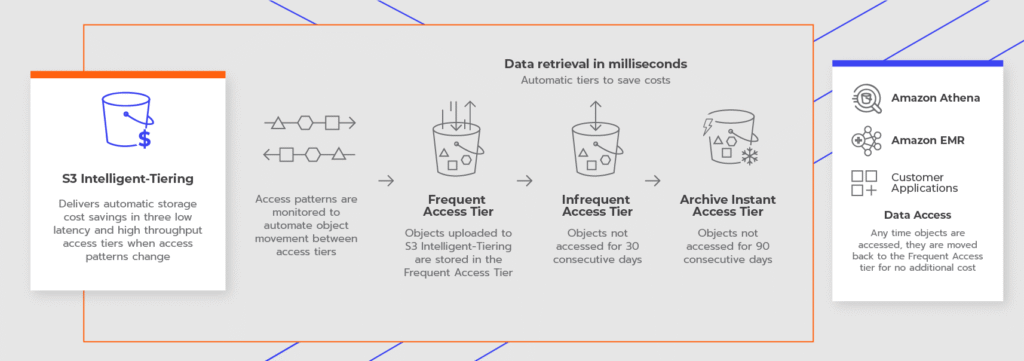 AWS S3 Cost Optimization: How to Reduce S3 Cost for Startups in 2026 2