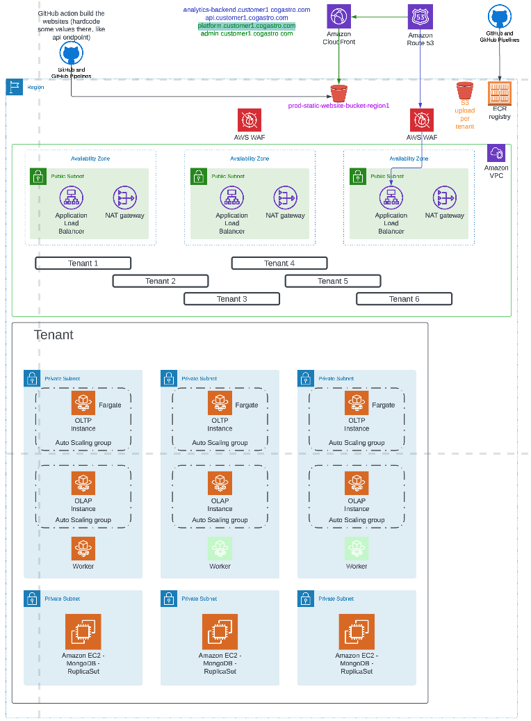 Cogastro. DevOps practices for isolated single-tenant application architecture 1