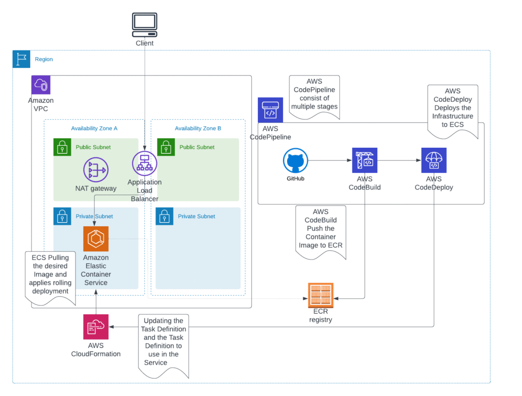 User Guide: Continuous Build and Deployment Using AWS Managed Services 3