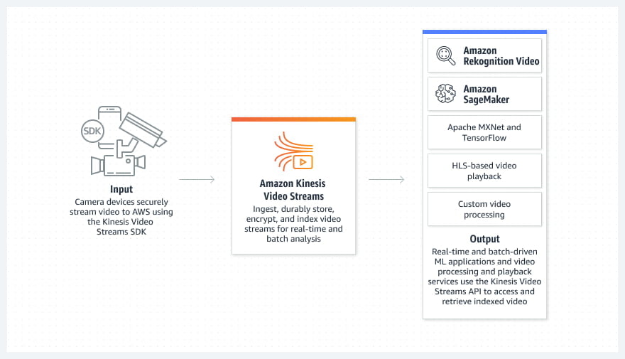 Amazon Kinesis Video Streams Diagram