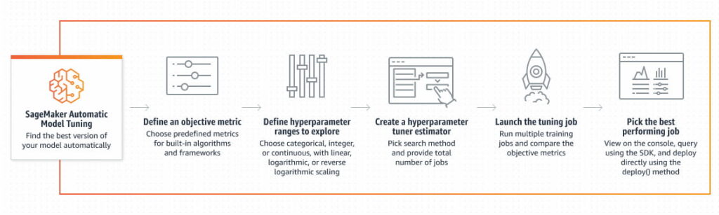 Amazon Sagemaker Automatic Model Tuning Diagram