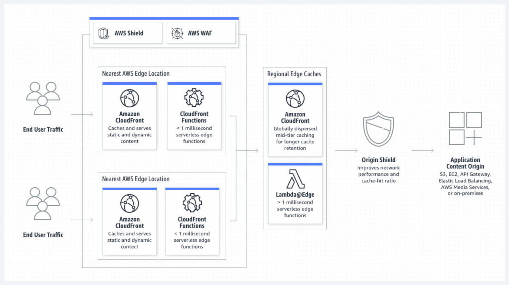 How Amazon CloudFront Works