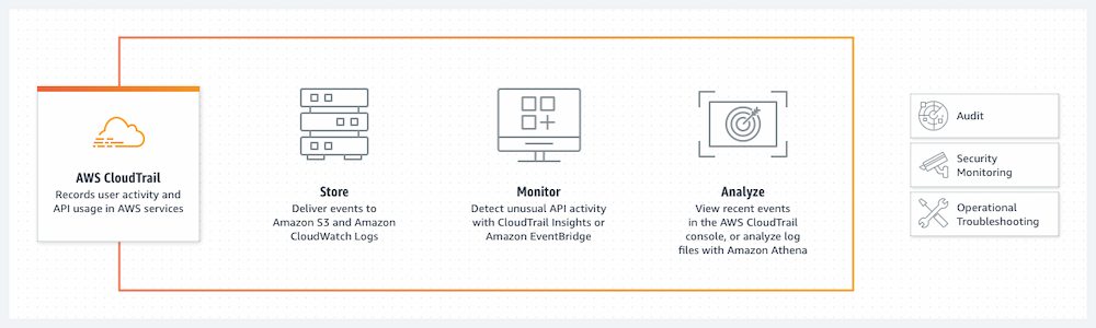 AWS CloudTrail Diagram