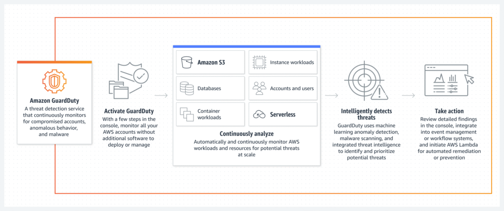 AWS GuardDuty Diagram