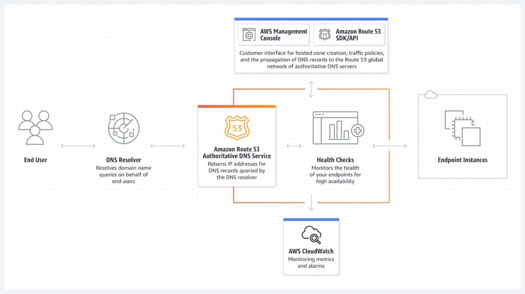 AWS Route 53 Diagram