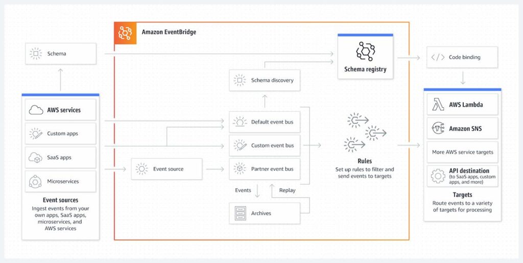 AWS EventBridge Event Bus