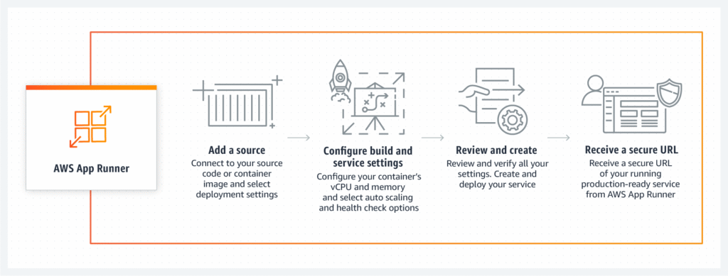 AWS App Runner: Streamline Your Web Applications 3