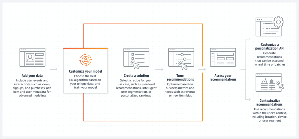 How Amazon Personalize Works