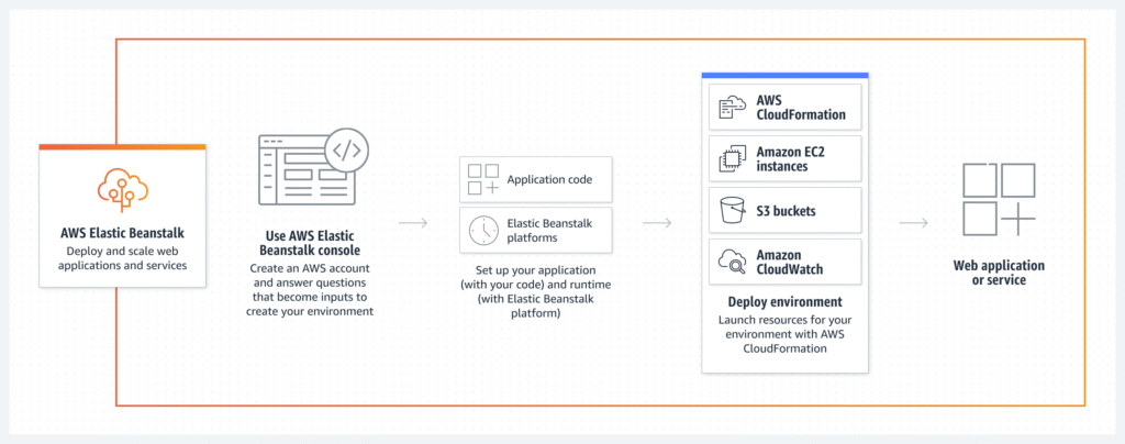 The Pros and Cons of AWS Elastic Beanstalk: A Thorough Exploration 3