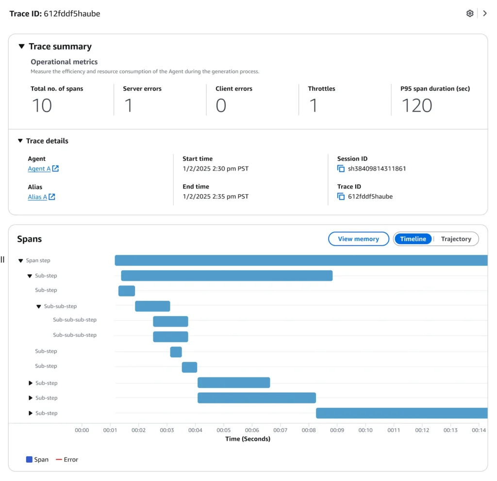 Profit-First GenAI: FinOps-Driven AI Workloads on AWS 4 CloudWatch Dashboard showing OpenTelemetry spans