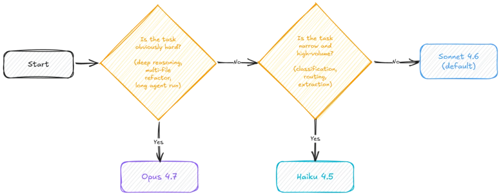 Diagram explaining when to use each Claude model