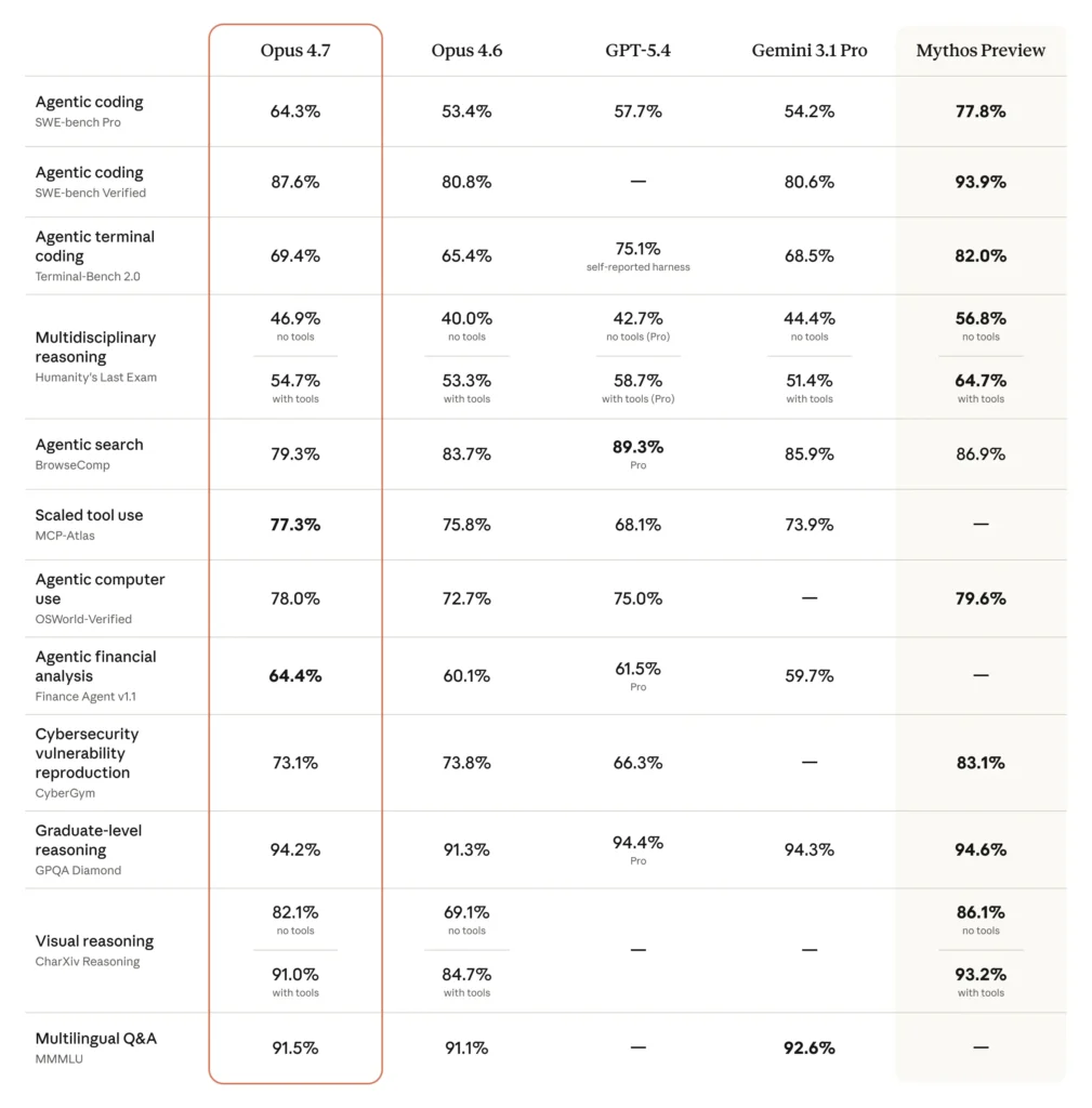 Comparison of SWE statistics - Opus 4.7 vs conterders